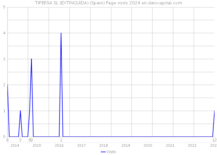 TIFERSA SL (EXTINGUIDA) (Spain) Page visits 2024 