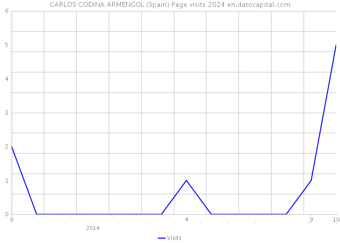 CARLOS CODINA ARMENGOL (Spain) Page visits 2024 