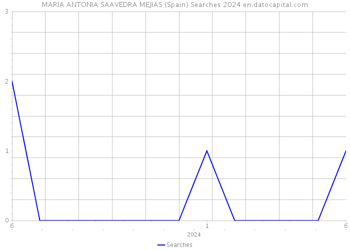 MARIA ANTONIA SAAVEDRA MEJIAS (Spain) Searches 2024 