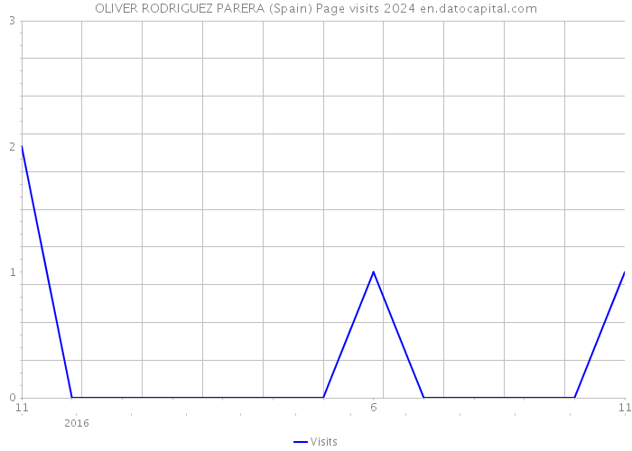 OLIVER RODRIGUEZ PARERA (Spain) Page visits 2024 