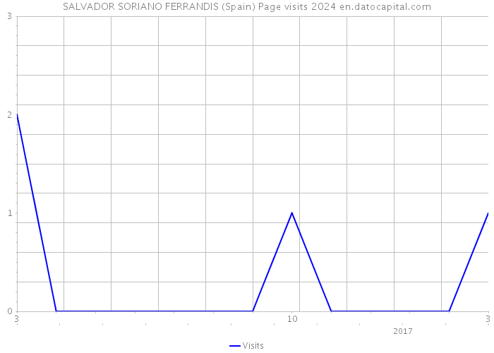 SALVADOR SORIANO FERRANDIS (Spain) Page visits 2024 