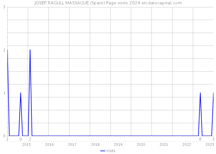 JOSEP RAGULL MASSAGUE (Spain) Page visits 2024 