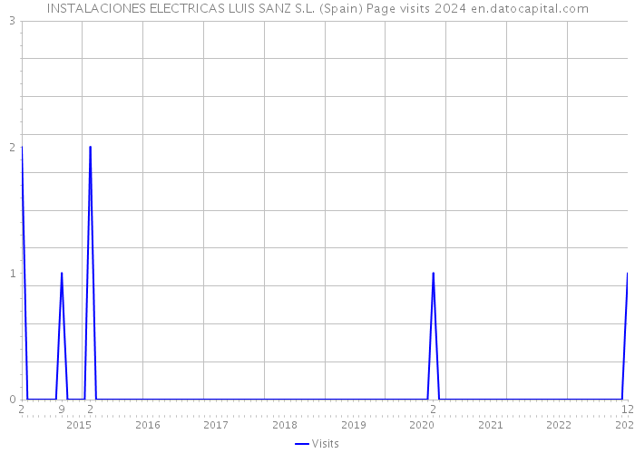 INSTALACIONES ELECTRICAS LUIS SANZ S.L. (Spain) Page visits 2024 