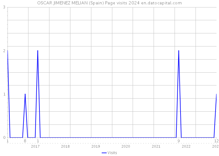 OSCAR JIMENEZ MELIAN (Spain) Page visits 2024 