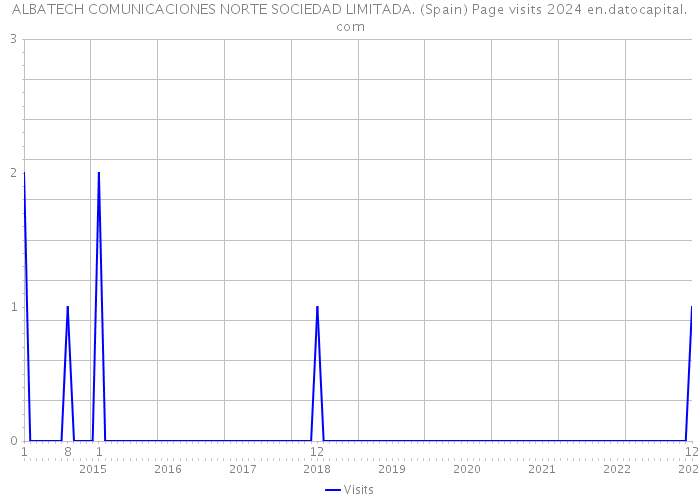 ALBATECH COMUNICACIONES NORTE SOCIEDAD LIMITADA. (Spain) Page visits 2024 