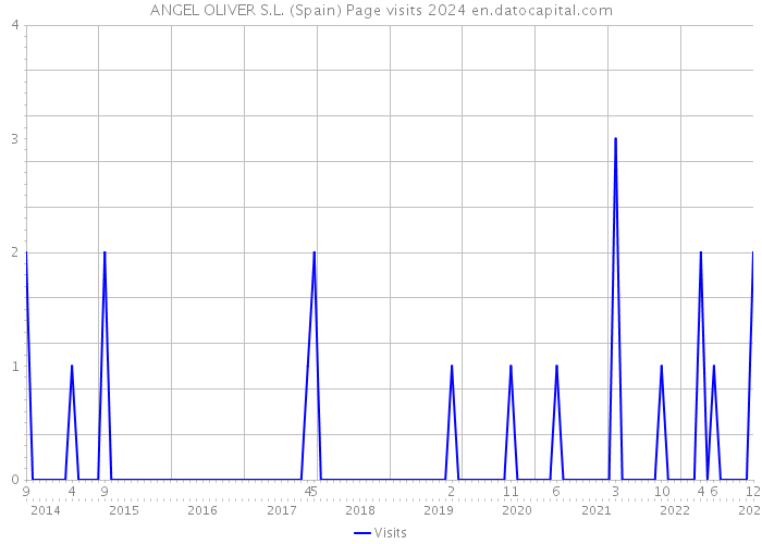 ANGEL OLIVER S.L. (Spain) Page visits 2024 