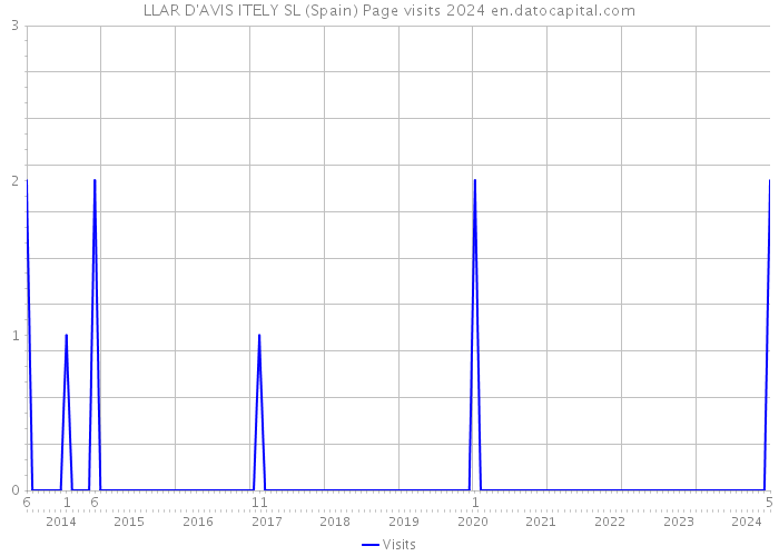 LLAR D'AVIS ITELY SL (Spain) Page visits 2024 