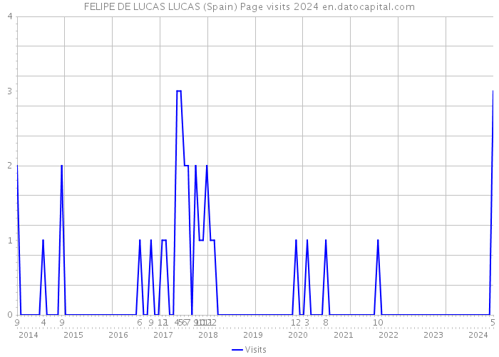 FELIPE DE LUCAS LUCAS (Spain) Page visits 2024 