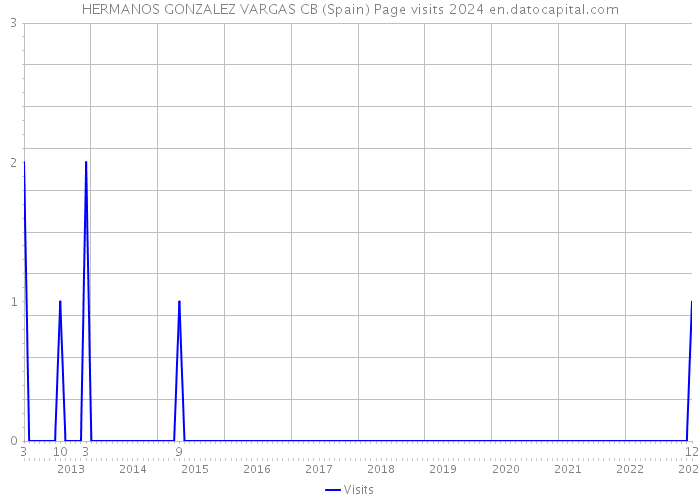 HERMANOS GONZALEZ VARGAS CB (Spain) Page visits 2024 