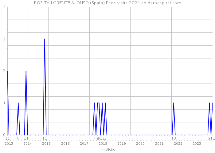 ROSITA LORENTE ALONSO (Spain) Page visits 2024 