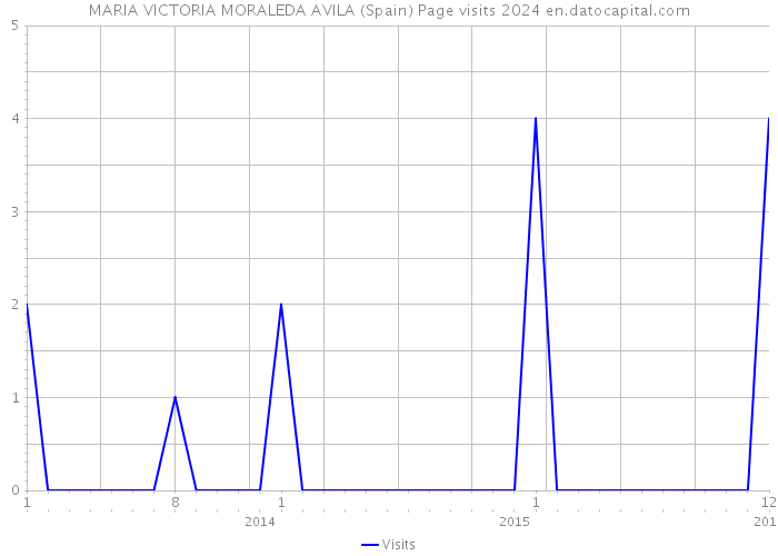 MARIA VICTORIA MORALEDA AVILA (Spain) Page visits 2024 