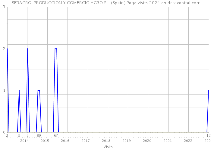 IBERAGRO-PRODUCCION Y COMERCIO AGRO S.L (Spain) Page visits 2024 