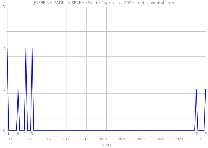 JOSEFINA PADILLA SERRA (Spain) Page visits 2024 