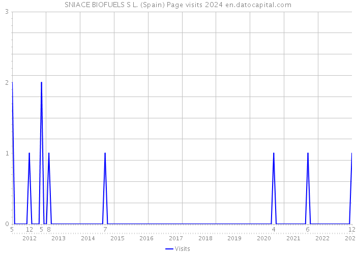 SNIACE BIOFUELS S L. (Spain) Page visits 2024 