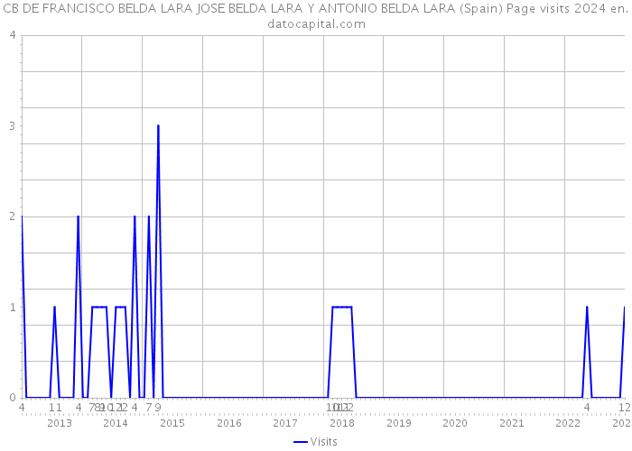 CB DE FRANCISCO BELDA LARA JOSE BELDA LARA Y ANTONIO BELDA LARA (Spain) Page visits 2024 