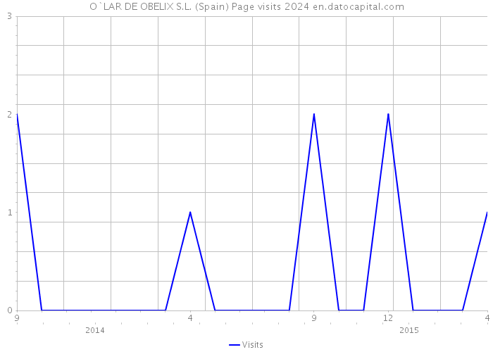O`LAR DE OBELIX S.L. (Spain) Page visits 2024 