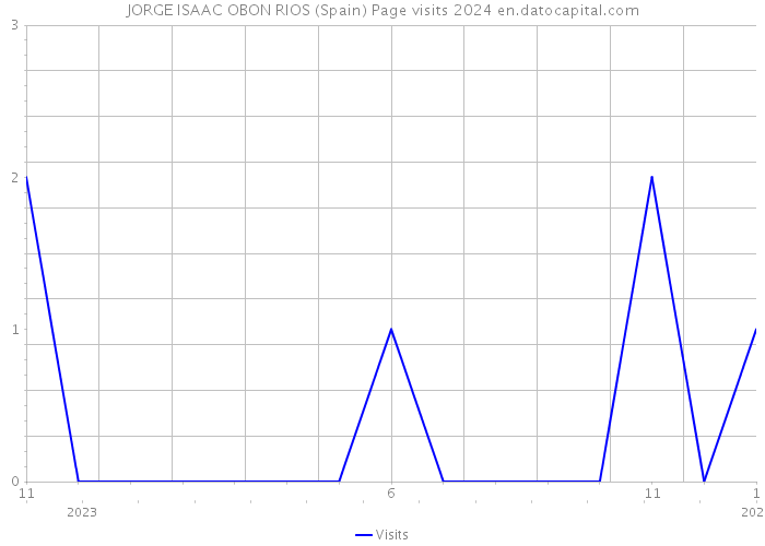 JORGE ISAAC OBON RIOS (Spain) Page visits 2024 