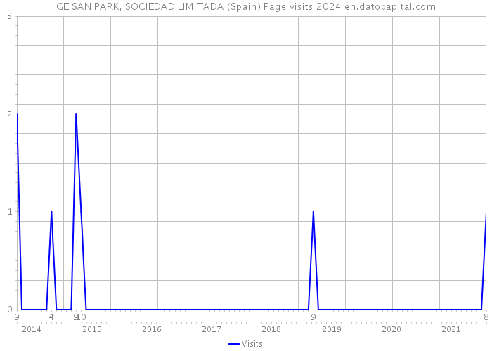 GEISAN PARK, SOCIEDAD LIMITADA (Spain) Page visits 2024 