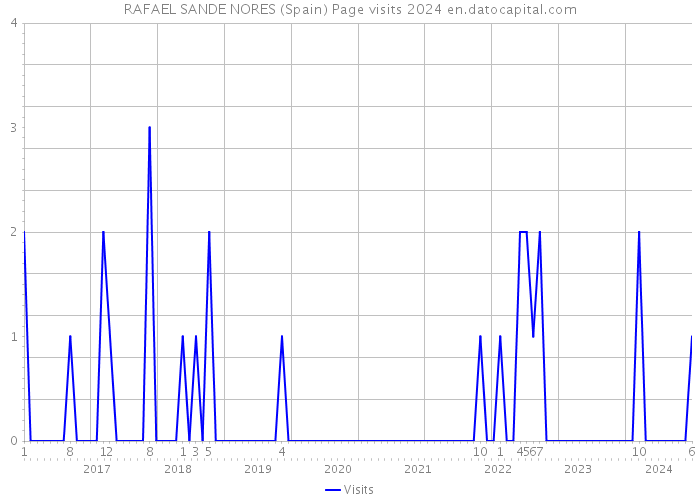 RAFAEL SANDE NORES (Spain) Page visits 2024 