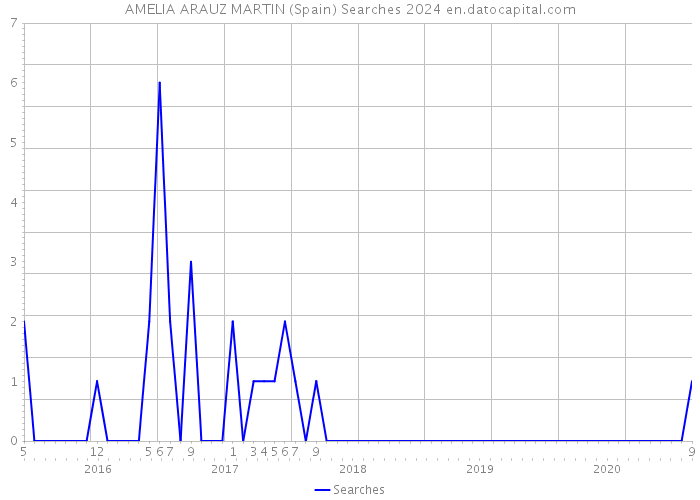 AMELIA ARAUZ MARTIN (Spain) Searches 2024 