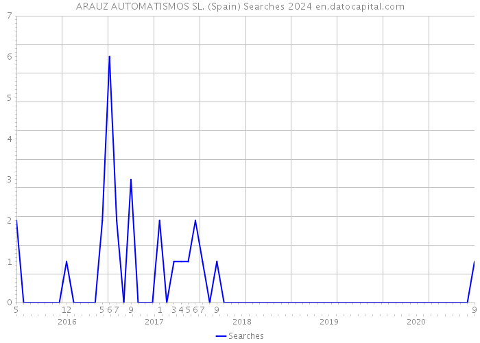 ARAUZ AUTOMATISMOS SL. (Spain) Searches 2024 