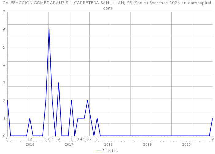 CALEFACCION GOMEZ ARAUZ S.L. CARRETERA SAN JULIAN, 65 (Spain) Searches 2024 
