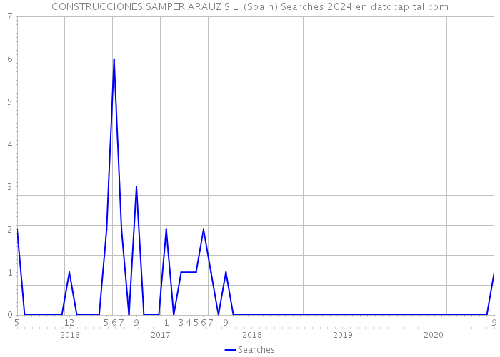 CONSTRUCCIONES SAMPER ARAUZ S.L. (Spain) Searches 2024 