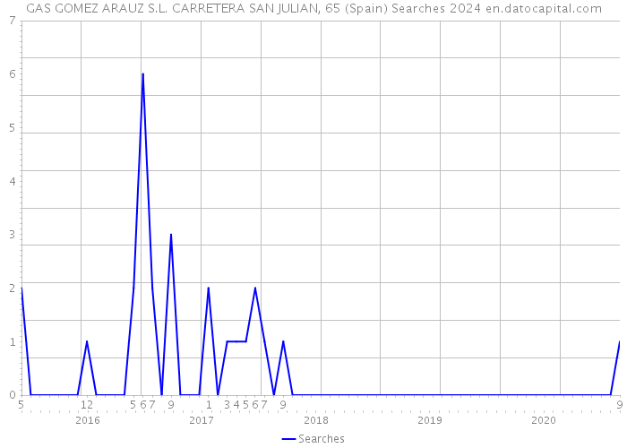 GAS GOMEZ ARAUZ S.L. CARRETERA SAN JULIAN, 65 (Spain) Searches 2024 