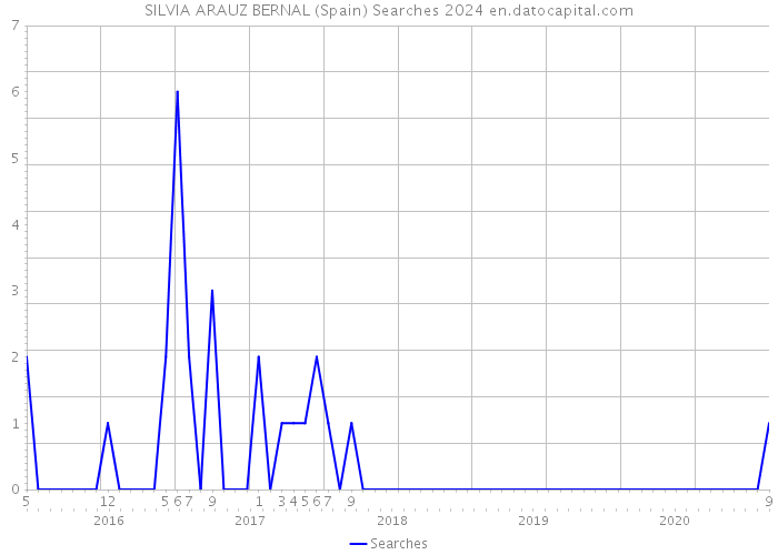 SILVIA ARAUZ BERNAL (Spain) Searches 2024 