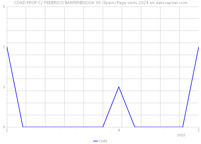 CDAD PROP C/ FEDERICO BARRENENGOA 36 (Spain) Page visits 2024 