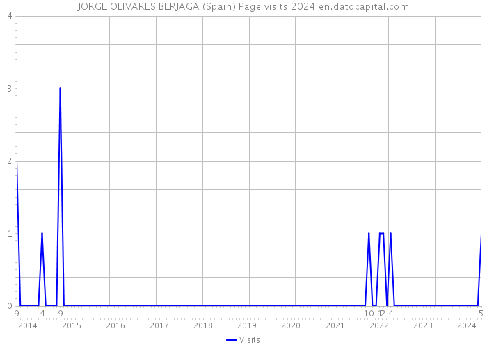 JORGE OLIVARES BERJAGA (Spain) Page visits 2024 