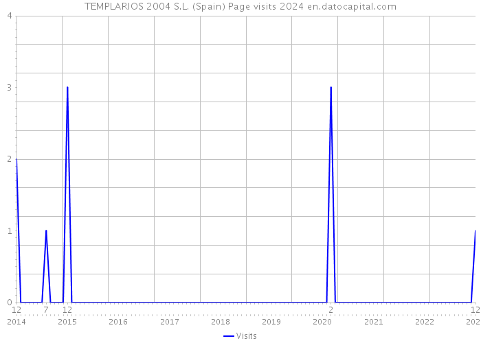 TEMPLARIOS 2004 S.L. (Spain) Page visits 2024 