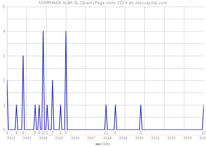 NYMPHAEA ALBA SL (Spain) Page visits 2024 