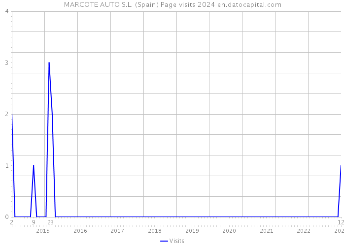 MARCOTE AUTO S.L. (Spain) Page visits 2024 