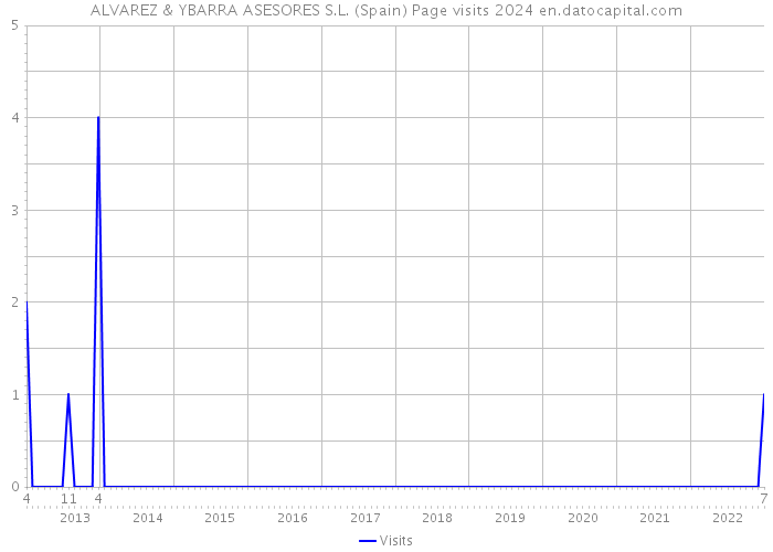 ALVAREZ & YBARRA ASESORES S.L. (Spain) Page visits 2024 