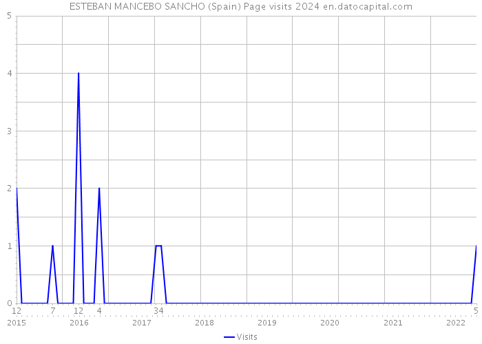 ESTEBAN MANCEBO SANCHO (Spain) Page visits 2024 