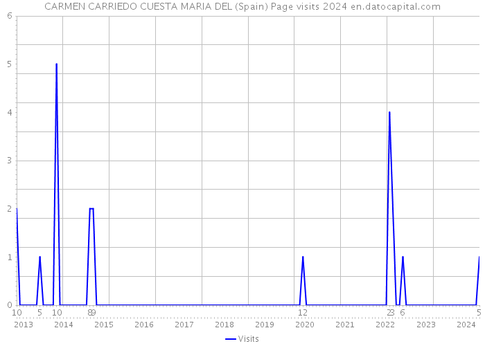 CARMEN CARRIEDO CUESTA MARIA DEL (Spain) Page visits 2024 
