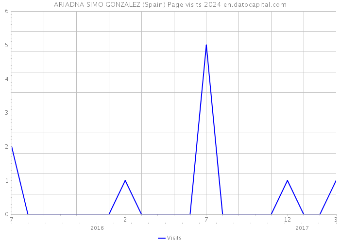 ARIADNA SIMO GONZALEZ (Spain) Page visits 2024 