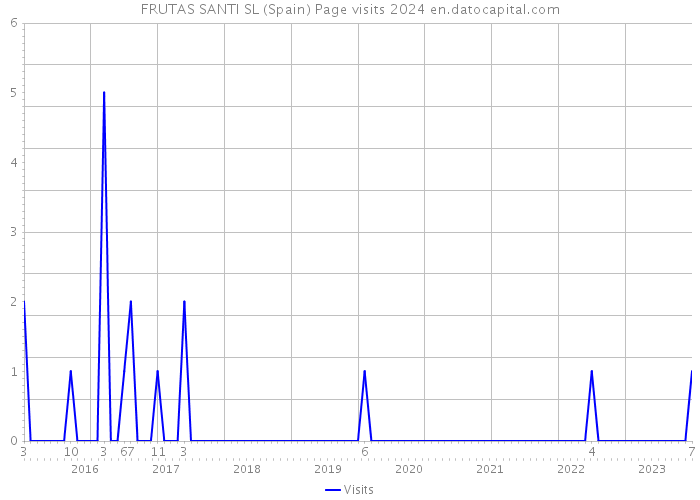 FRUTAS SANTI SL (Spain) Page visits 2024 
