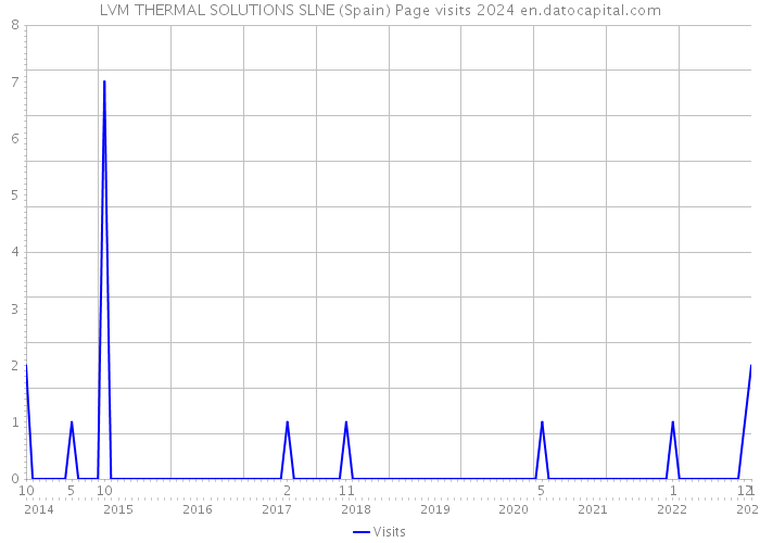 LVM THERMAL SOLUTIONS SLNE (Spain) Page visits 2024 