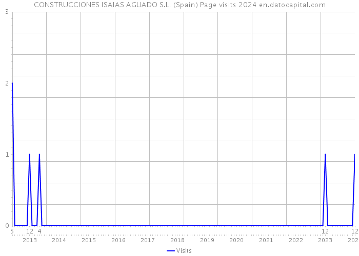 CONSTRUCCIONES ISAIAS AGUADO S.L. (Spain) Page visits 2024 