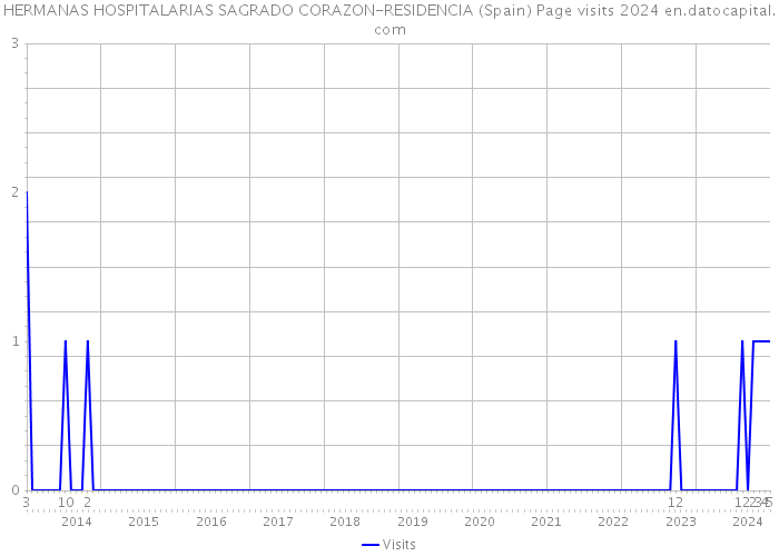 HERMANAS HOSPITALARIAS SAGRADO CORAZON-RESIDENCIA (Spain) Page visits 2024 