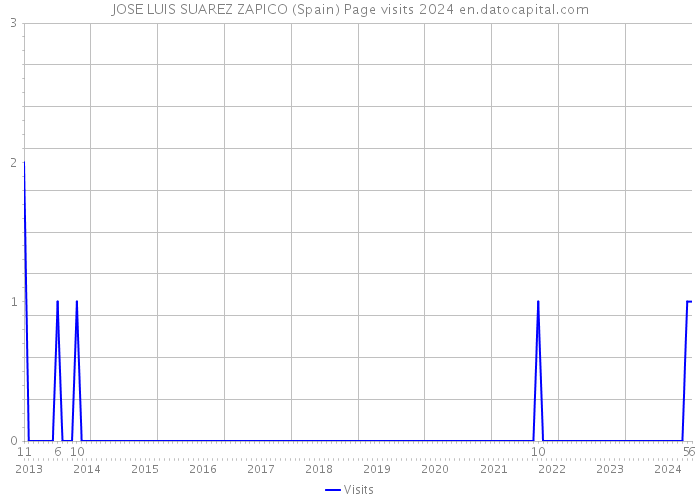 JOSE LUIS SUAREZ ZAPICO (Spain) Page visits 2024 