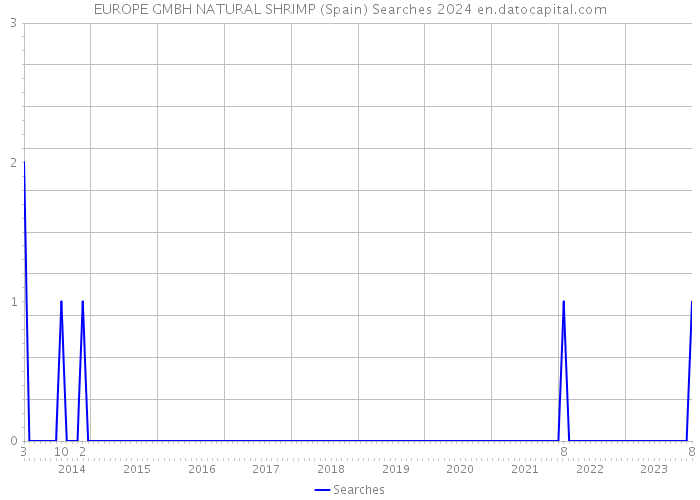 EUROPE GMBH NATURAL SHRIMP (Spain) Searches 2024 