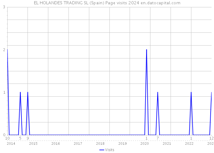 EL HOLANDES TRADING SL (Spain) Page visits 2024 