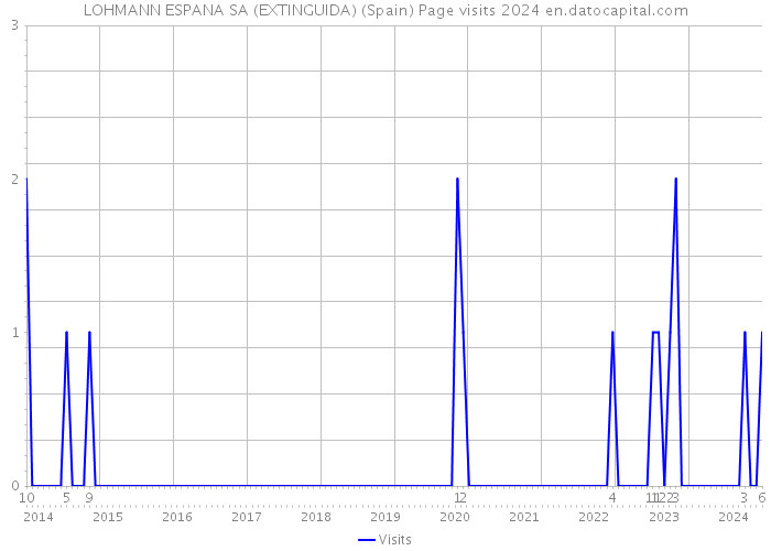 LOHMANN ESPANA SA (EXTINGUIDA) (Spain) Page visits 2024 