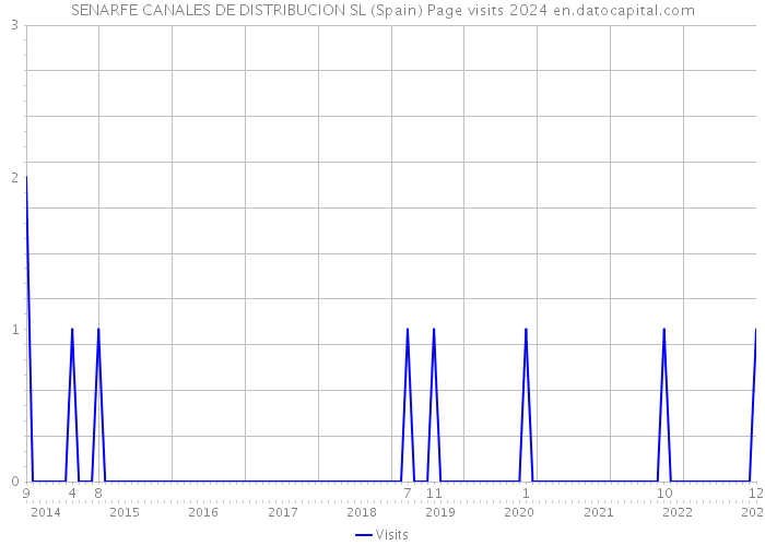 SENARFE CANALES DE DISTRIBUCION SL (Spain) Page visits 2024 