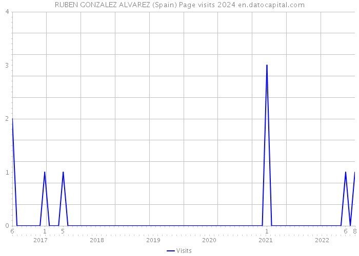 RUBEN GONZALEZ ALVAREZ (Spain) Page visits 2024 