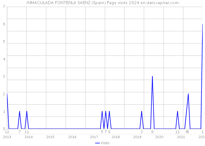 INMACULADA FONTENLA SAENZ (Spain) Page visits 2024 