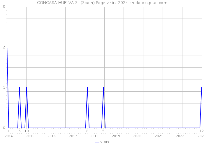 CONCASA HUELVA SL (Spain) Page visits 2024 